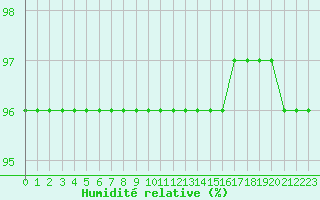 Courbe de l'humidit relative pour Gjilan (Kosovo)