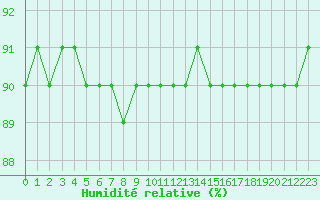 Courbe de l'humidit relative pour L'Huisserie (53)