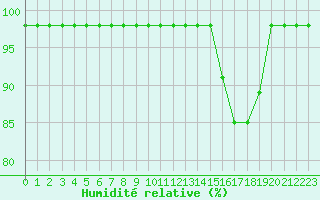 Courbe de l'humidit relative pour Blus (40)