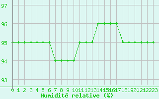 Courbe de l'humidit relative pour Douzy (08)