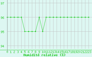 Courbe de l'humidit relative pour Haegen (67)