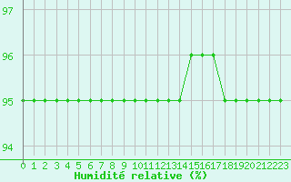 Courbe de l'humidit relative pour La Poblachuela (Esp)