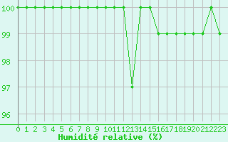Courbe de l'humidit relative pour Rochefort Saint-Agnant (17)