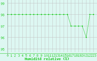 Courbe de l'humidit relative pour Ruffiac (47)