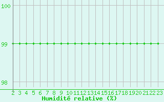 Courbe de l'humidit relative pour Croisette (62)