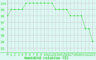 Courbe de l'humidit relative pour Laval (53)