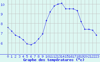 Courbe de tempratures pour Sorcy-Bauthmont (08)
