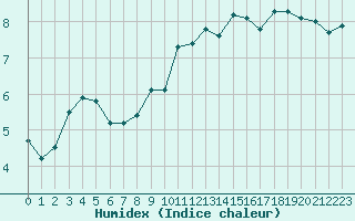 Courbe de l'humidex pour Beaucroissant (38)