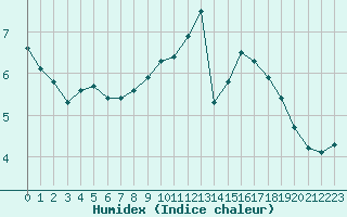 Courbe de l'humidex pour Orly (91)