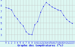 Courbe de tempratures pour Sorcy-Bauthmont (08)