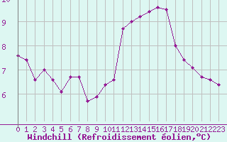 Courbe du refroidissement olien pour Guret (23)