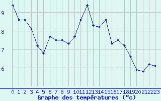 Courbe de tempratures pour La Ville-Dieu-du-Temple Les Cloutiers (82)