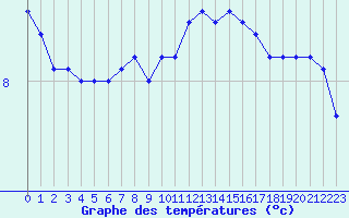 Courbe de tempratures pour Saint-Brieuc (22)