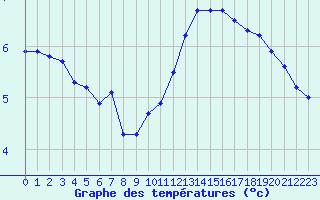 Courbe de tempratures pour Renwez (08)