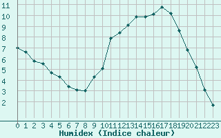 Courbe de l'humidex pour Le Mans (72)