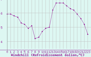 Courbe du refroidissement olien pour Renwez (08)
