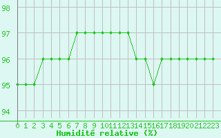 Courbe de l'humidit relative pour Villarzel (Sw)