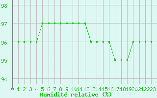 Courbe de l'humidit relative pour Langres (52) 