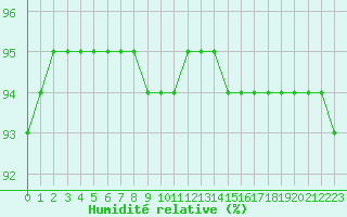 Courbe de l'humidit relative pour Alenon (61)