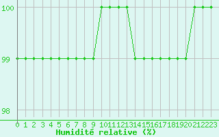 Courbe de l'humidit relative pour Langres (52) 
