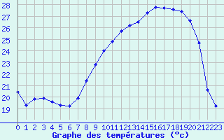 Courbe de tempratures pour Saint-Yrieix-le-Djalat (19)