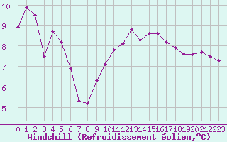 Courbe du refroidissement olien pour Caix (80)