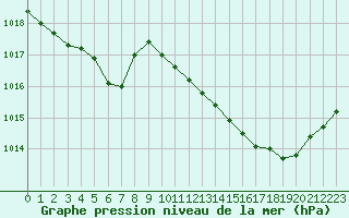 Courbe de la pression atmosphrique pour Leucate (11)