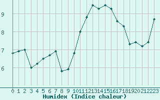 Courbe de l'humidex pour La Roche-sur-Yon (85)