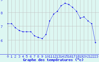 Courbe de tempratures pour Lyon - Saint-Exupry (69)