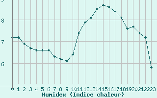 Courbe de l'humidex pour Lyon - Saint-Exupry (69)