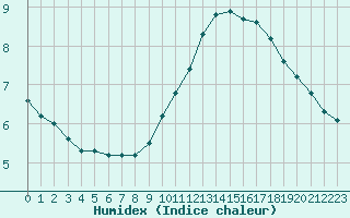 Courbe de l'humidex pour Le Luc (83)