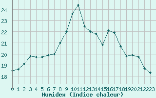 Courbe de l'humidex pour Cavalaire-sur-Mer (83)