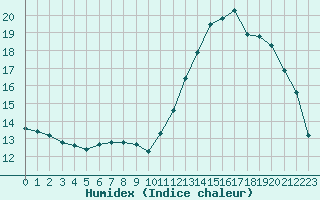 Courbe de l'humidex pour Nancy - Essey (54)