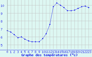 Courbe de tempratures pour Saint-Philbert-de-Grand-Lieu (44)