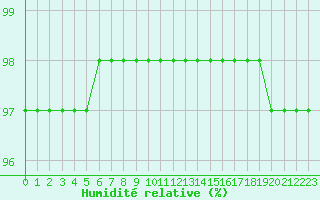 Courbe de l'humidit relative pour Mende - Chabrits (48)