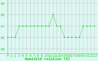 Courbe de l'humidit relative pour Saint-Philbert-sur-Risle (27)