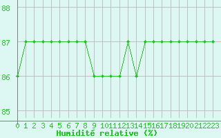 Courbe de l'humidit relative pour La Chapelle-Montreuil (86)