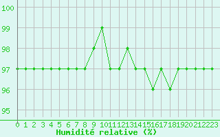 Courbe de l'humidit relative pour Leign-les-Bois (86)