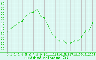 Courbe de l'humidit relative pour Carrion de Calatrava (Esp)