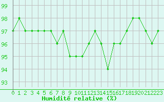 Courbe de l'humidit relative pour Poitiers (86)