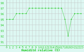 Courbe de l'humidit relative pour Mont-Aigoual (30)