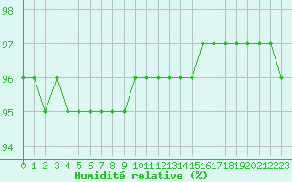 Courbe de l'humidit relative pour Gjilan (Kosovo)