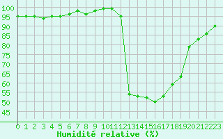 Courbe de l'humidit relative pour Chamonix-Mont-Blanc (74)