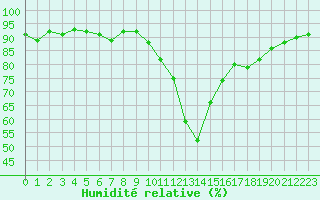 Courbe de l'humidit relative pour Six-Fours (83)
