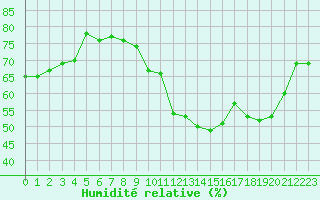 Courbe de l'humidit relative pour Mont-Saint-Vincent (71)