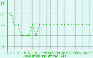 Courbe de l'humidit relative pour Blois (41)