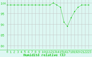 Courbe de l'humidit relative pour Mont-Aigoual (30)