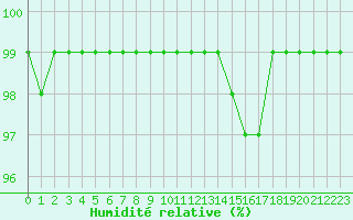 Courbe de l'humidit relative pour Recoules de Fumas (48)