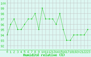 Courbe de l'humidit relative pour Sainte-Ouenne (79)