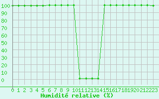 Courbe de l'humidit relative pour Brest (29)